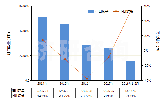 2014-2018年3月中國鄰甲酚(HS29071212)進(jìn)口量及增速統(tǒng)計